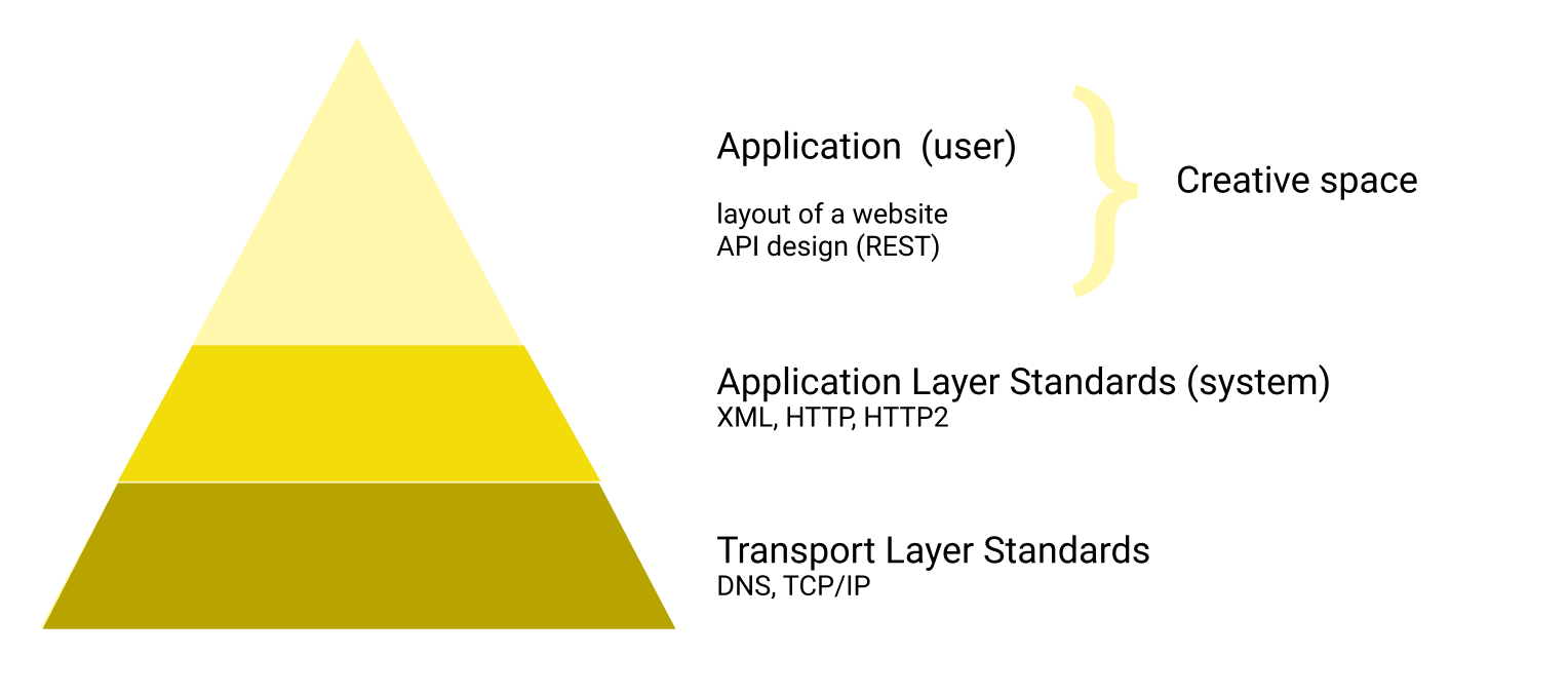 standards pyramid